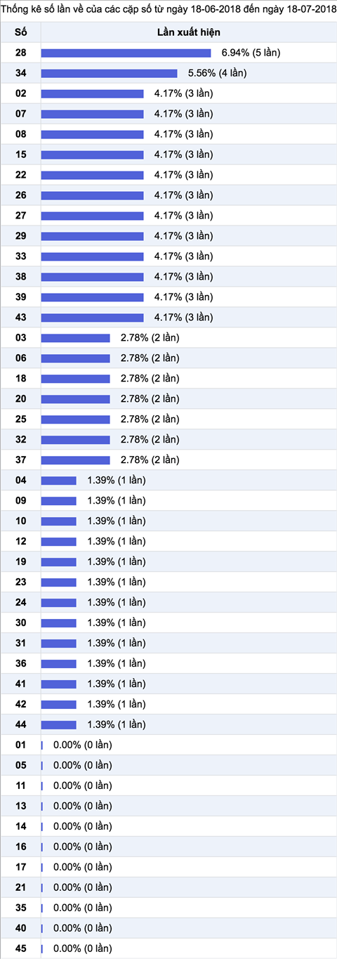 Ket qua Thong ke ti le nhieu it xs Mega 6-45 Vietlott thu 4